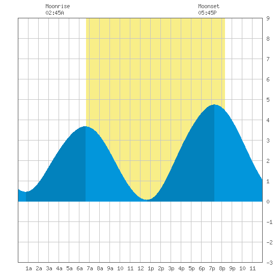 Sisters Creek tide chart for Wednesday, July 31, 2024
