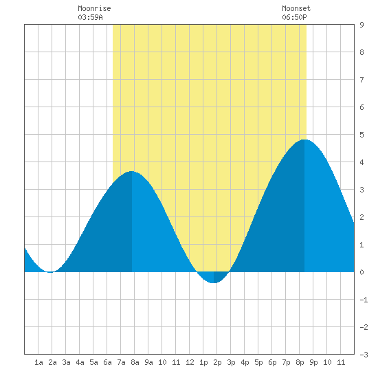 Sisters Creek tide chart for Wednesday, July 3, 2024