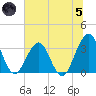 Sisters Creek tide chart for Friday, July 5, 2024