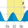 Sisters Creek tide chart for Sunday, July 7, 2024