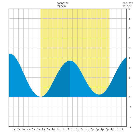 Sisters Creek tide chart for Tuesday, July 9, 2024