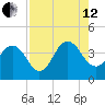 Sisters Creek tide chart for Monday, August 12, 2024