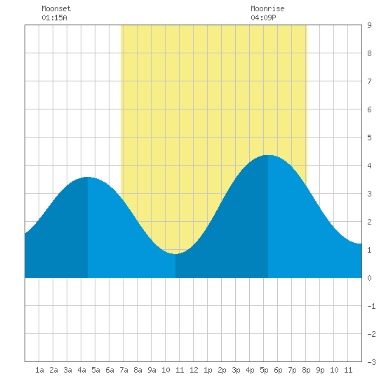 Sisters Creek tide chart for Wednesday, August 14, 2024