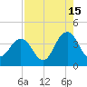Sisters Creek tide chart for Thursday, August 15, 2024