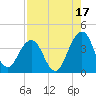 Sisters Creek tide chart for Saturday, August 17, 2024