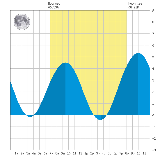 Sisters Creek tide chart for Monday, August 19, 2024