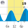 Sisters Creek tide chart for Monday, August 19, 2024