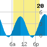 Sisters Creek tide chart for Tuesday, August 20, 2024