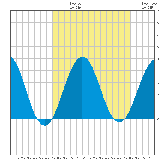Sisters Creek tide chart for Thursday, August 22, 2024