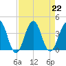 Sisters Creek tide chart for Thursday, August 22, 2024