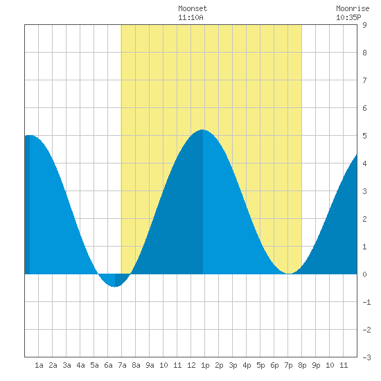 Sisters Creek tide chart for Friday, August 23, 2024