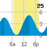 Sisters Creek tide chart for Sunday, August 25, 2024
