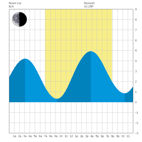 Sisters Creek tide chart for Monday, August 26, 2024