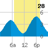 Sisters Creek tide chart for Wednesday, August 28, 2024