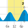 Sisters Creek tide chart for Friday, August 2, 2024