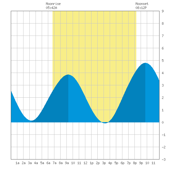 Sisters Creek tide chart for Saturday, August 3, 2024