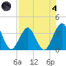 Sisters Creek tide chart for Sunday, August 4, 2024