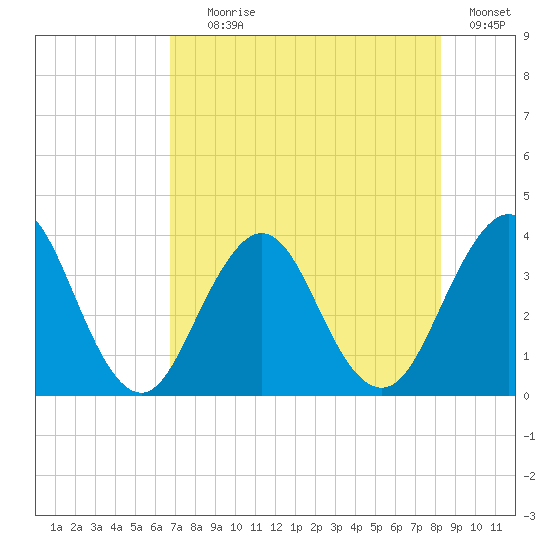 Sisters Creek tide chart for Tuesday, August 6, 2024