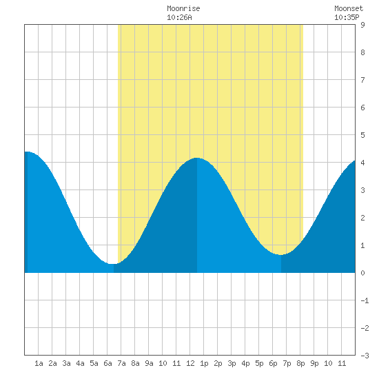 Sisters Creek tide chart for Thursday, August 8, 2024