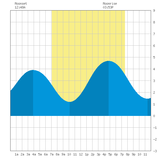 Sisters Creek tide chart for Thursday, September 12, 2024