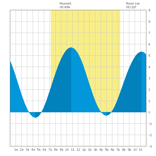 Sisters Creek tide chart for Thursday, September 19, 2024