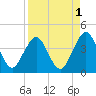 Sisters Creek tide chart for Sunday, September 1, 2024