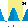 Sisters Creek tide chart for Friday, September 20, 2024