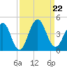 Sisters Creek tide chart for Sunday, September 22, 2024