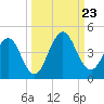 Sisters Creek tide chart for Monday, September 23, 2024