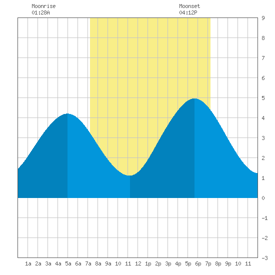 Sisters Creek tide chart for Thursday, September 26, 2024