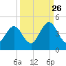 Sisters Creek tide chart for Thursday, September 26, 2024