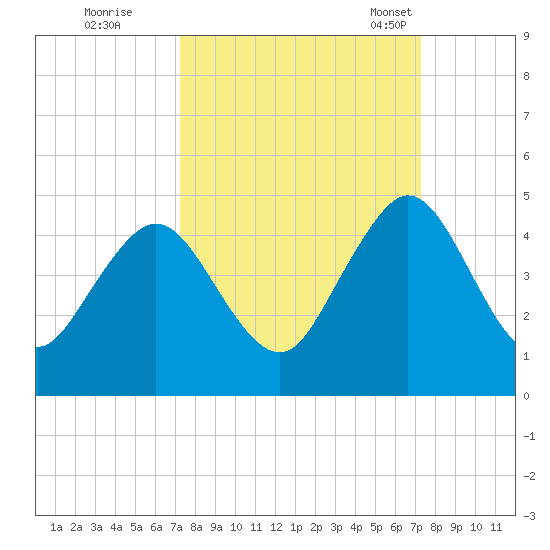 Sisters Creek tide chart for Friday, September 27, 2024
