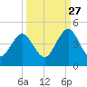 Sisters Creek tide chart for Friday, September 27, 2024