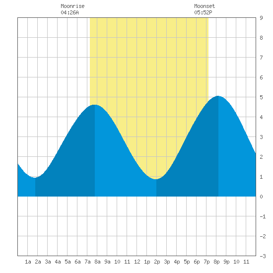 Sisters Creek tide chart for Sunday, September 29, 2024