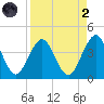 Sisters Creek tide chart for Monday, September 2, 2024