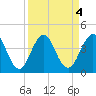 Sisters Creek tide chart for Wednesday, September 4, 2024