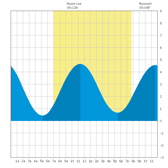 Sisters Creek tide chart for Thursday, September 5, 2024