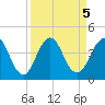 Sisters Creek tide chart for Thursday, September 5, 2024