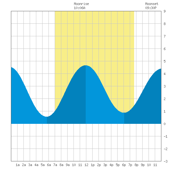 Sisters Creek tide chart for Friday, September 6, 2024