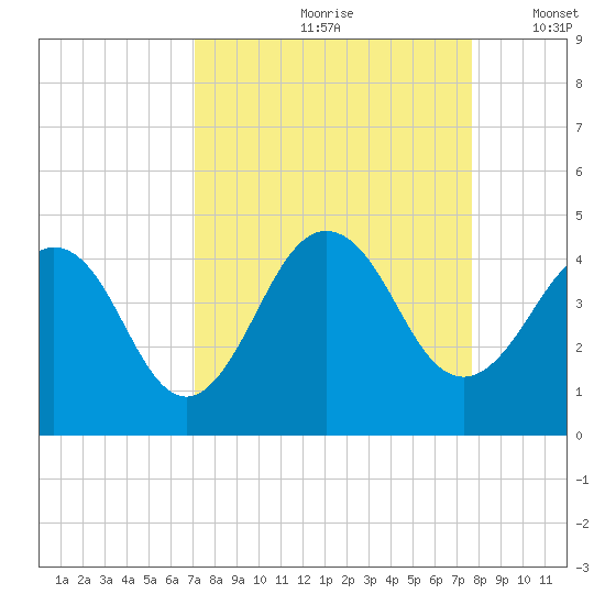 Sisters Creek tide chart for Sunday, September 8, 2024