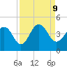 Sisters Creek tide chart for Monday, September 9, 2024