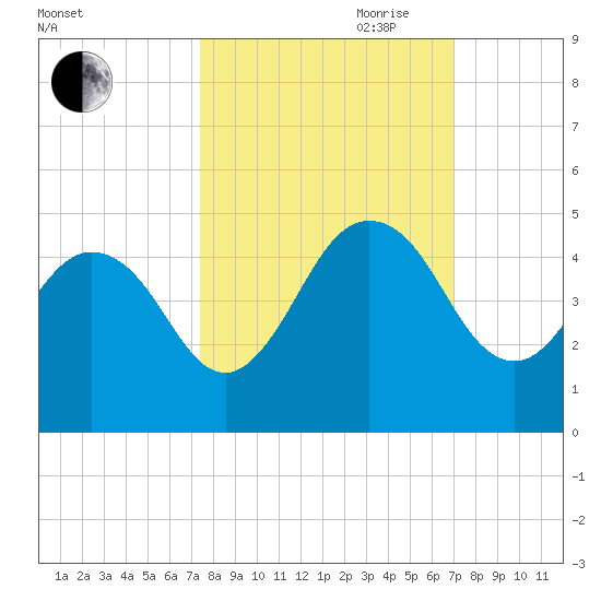 Sisters Creek tide chart for Thursday, October 10, 2024