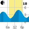Sisters Creek tide chart for Thursday, October 10, 2024