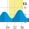 Sisters Creek tide chart for Friday, October 11, 2024