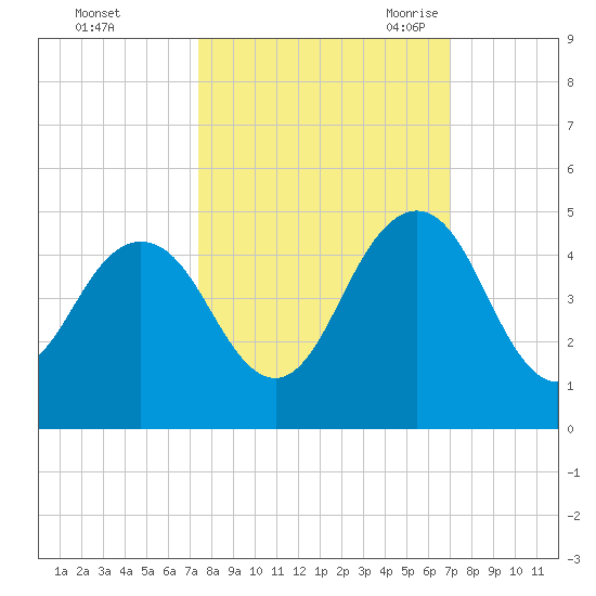 Sisters Creek tide chart for Saturday, October 12, 2024