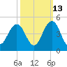 Sisters Creek tide chart for Sunday, October 13, 2024