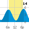 Sisters Creek tide chart for Monday, October 14, 2024