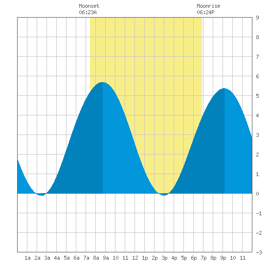 Sisters Creek tide chart for Wednesday, October 16, 2024