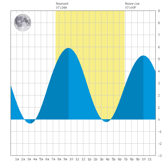 Sisters Creek tide chart for Thursday, October 17, 2024