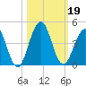Sisters Creek tide chart for Saturday, October 19, 2024